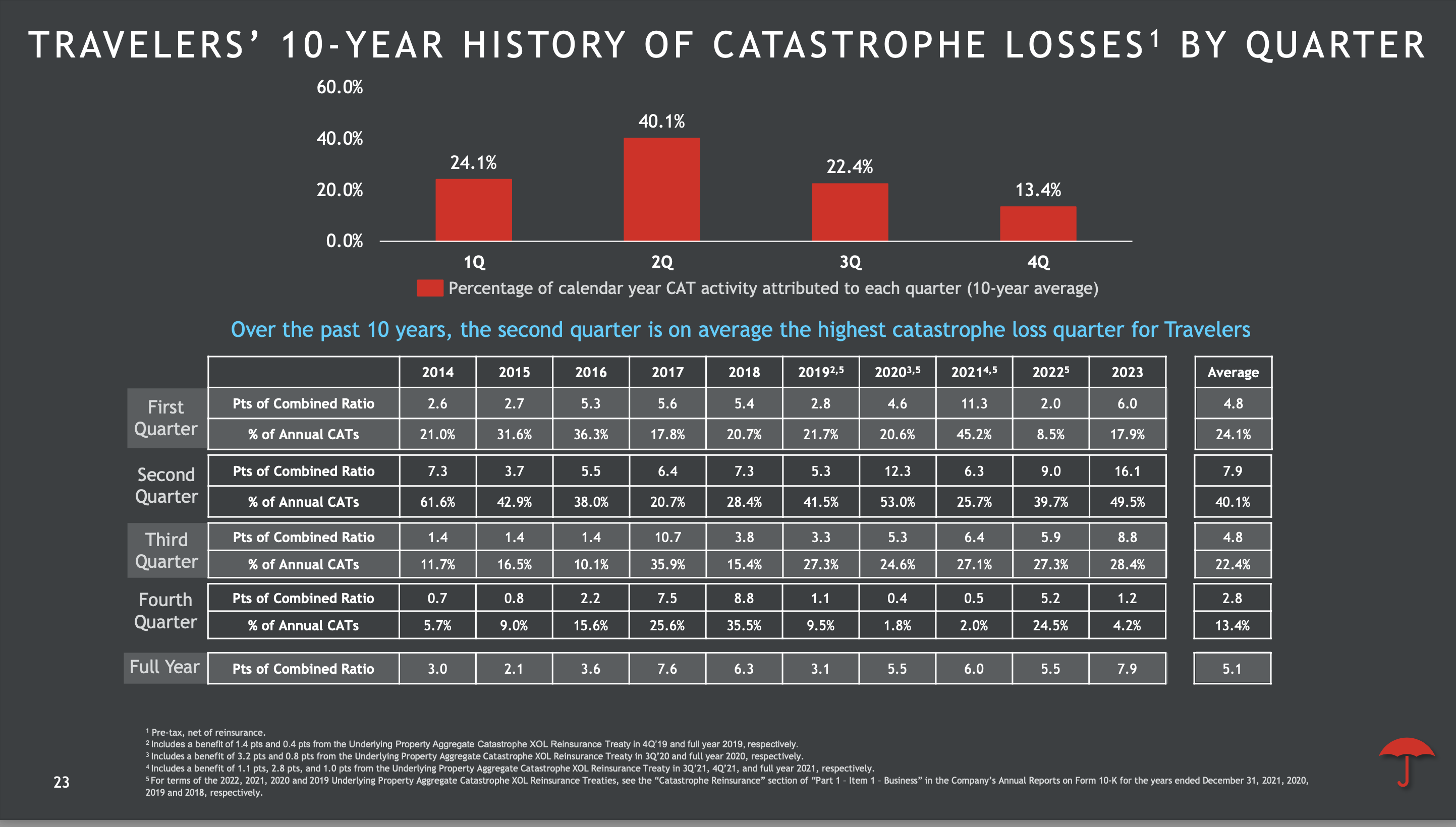 Travelers Shows Why Catastrophes Are Driving The Bottom Line In a Year With Few Catastrophes