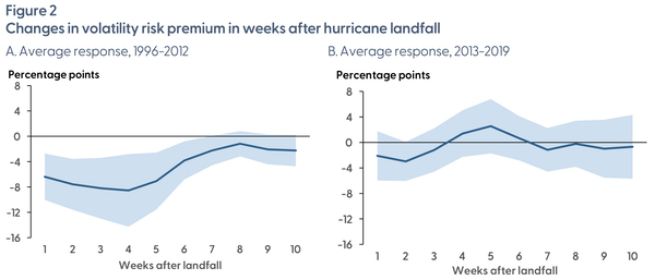 Hurricane Sandy Permanently Reset The Market's Extreme Weather Indifference