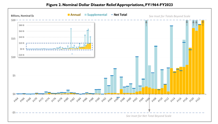 The Bill Is Coming Due For Federal Catastrophe Spending